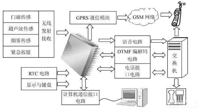 GPRS与登车桥制作方法