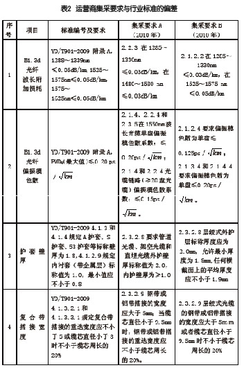 餐橱卫浴其它与航空光缆标准