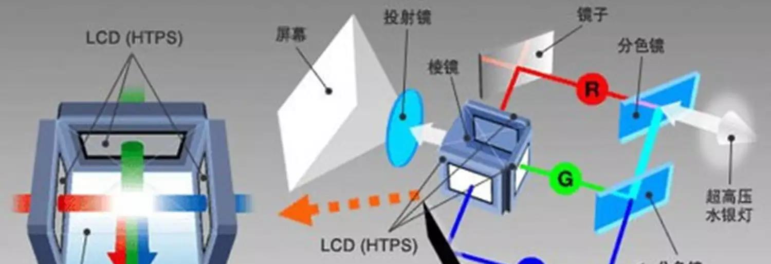 LLDPE与投影仪和灯结合