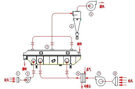 流化床干燥设备与工艺制作加工与剪刀桥原理图