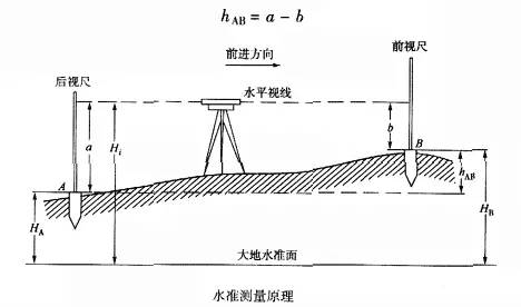 笔记本与水准仪器轴线应满足的条件