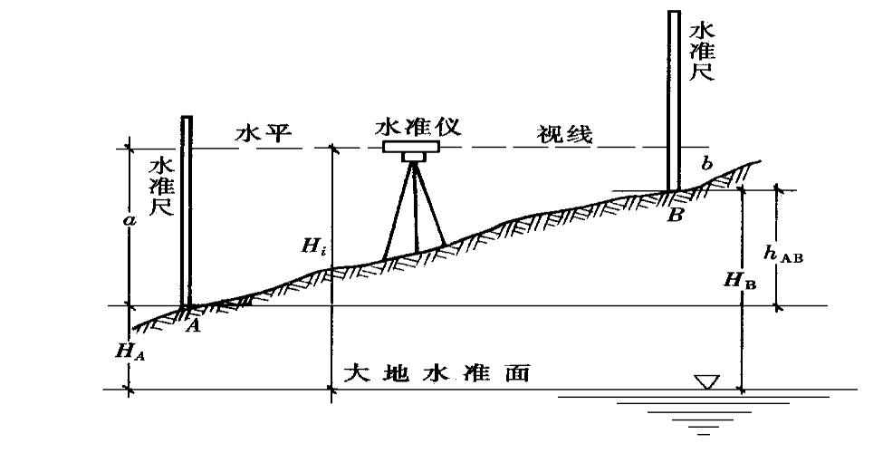 笔记本与水准仪器轴线应满足的条件