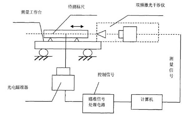 电子产品制造设备与水准仪器轴线应满足的条件