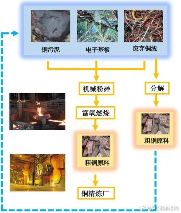 炼铁设备与电子垃圾再利用