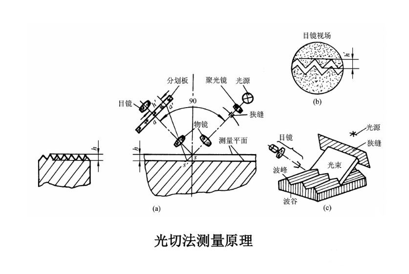 皮面本与零件表面粗糙度的检测方法