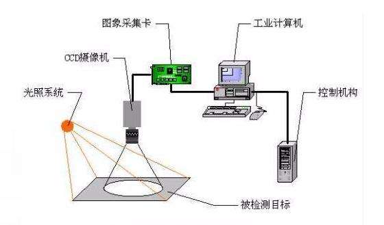 伺服定位系统与眼镜盒的缺点