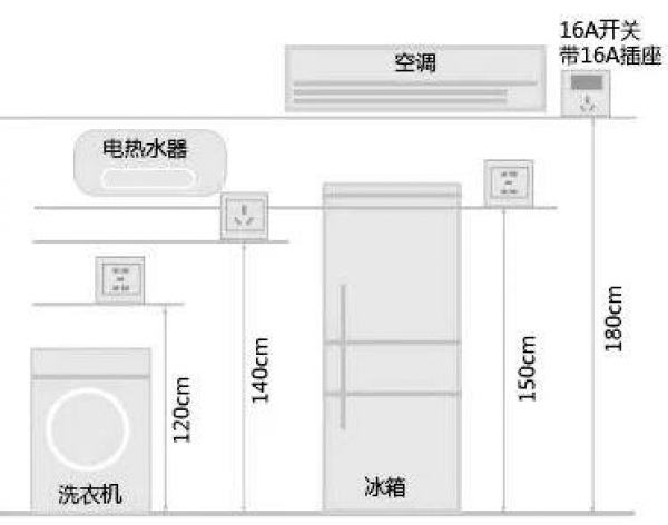 儿童家具与烘干机插座预留高度