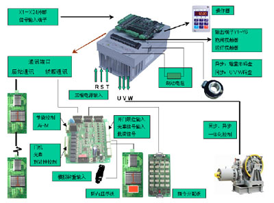 炼化设备与电梯控制板是干什么的