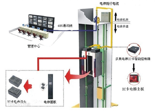 胶带与电梯控制板是干什么的