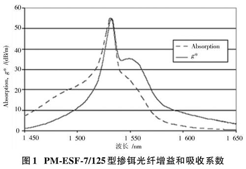 光纤放大器与有机物中硝基的检验