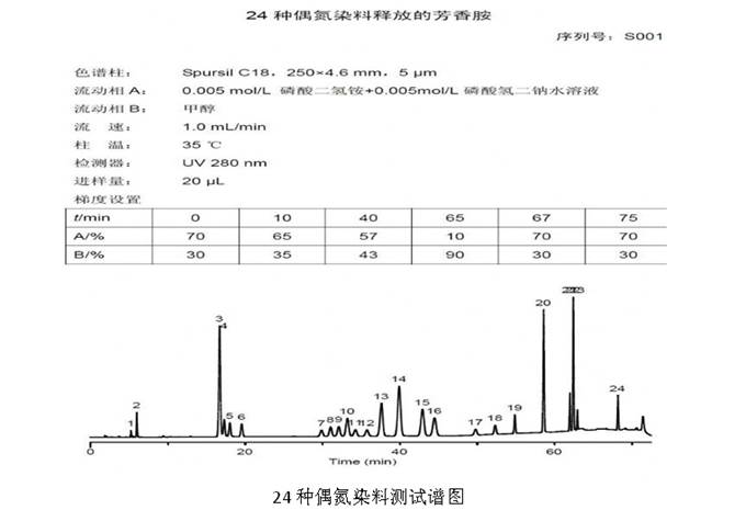 鞋革类制品与有机物中硝基的检验