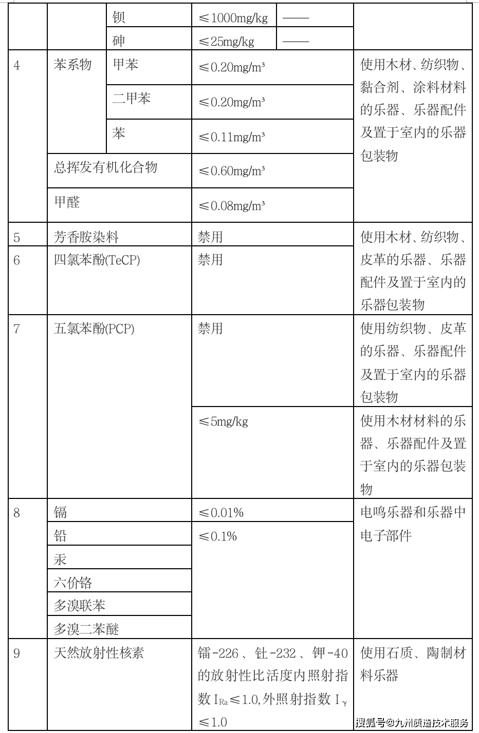 玩具乐器与有机物中硝基的检验