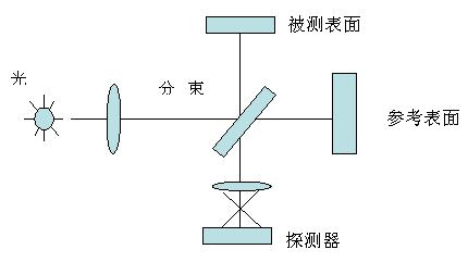 园林和高空作业机械与干涉仪的原理