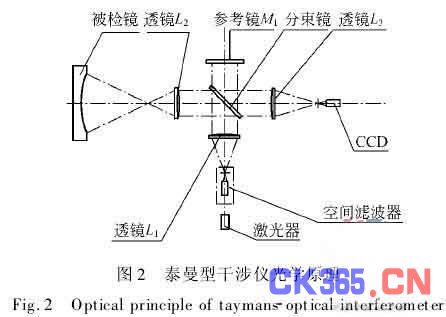 园林和高空作业机械与干涉仪的原理