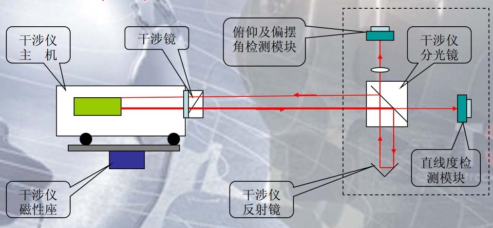 显影机与干涉仪种类