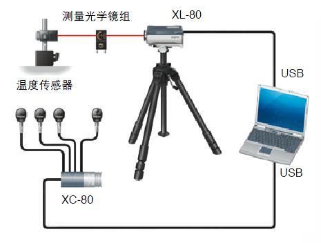 安防监控与干涉仪种类