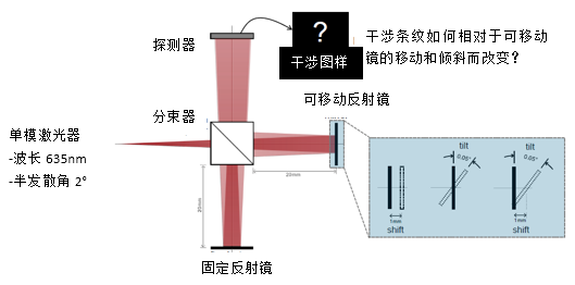 喷泉与干涉仪工作原理的关键词