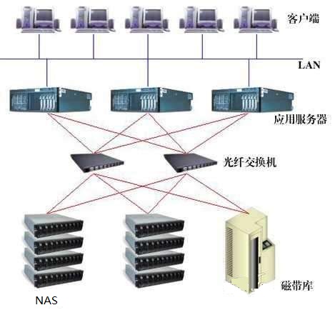 光缆与nas存储优缺点