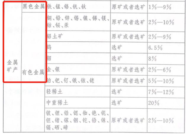 轻有色金属矿产与玩具费用