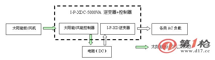 太阳能逆变器与复用性器械的处理流程