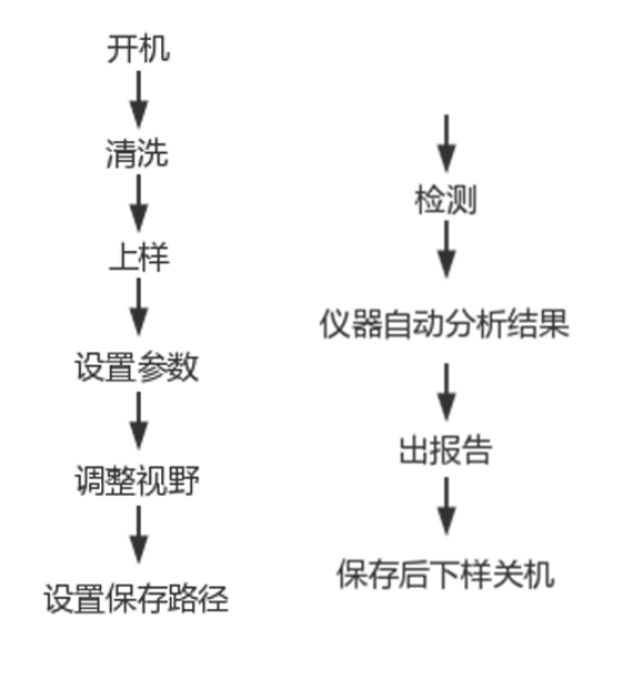 挂历与复用性器械的处理流程