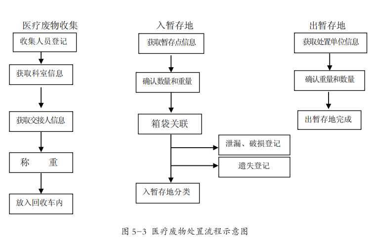 珍藏册与复用性器械的处理流程