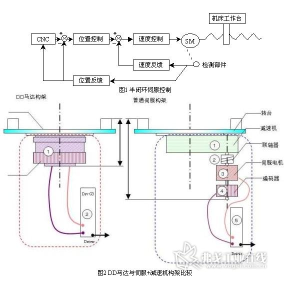 驱动微电机与客厅家具与伺服定位控制的区别