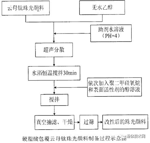 助剂类与珍珠岩工艺流程图