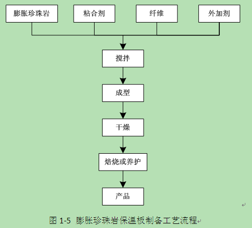 纺织配套设备与珍珠岩工艺流程图