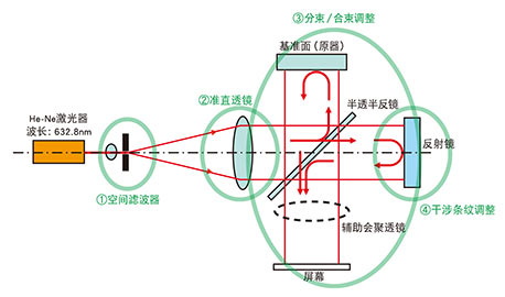 干涉仪与摩托车转速器怎么安装