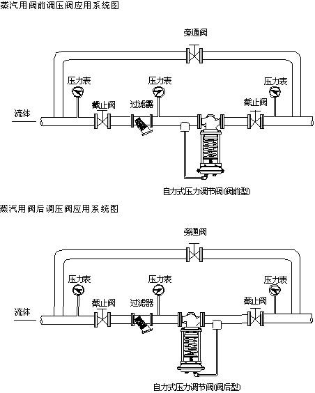 条码卡与除氧器压力调节阀怎么调节压力