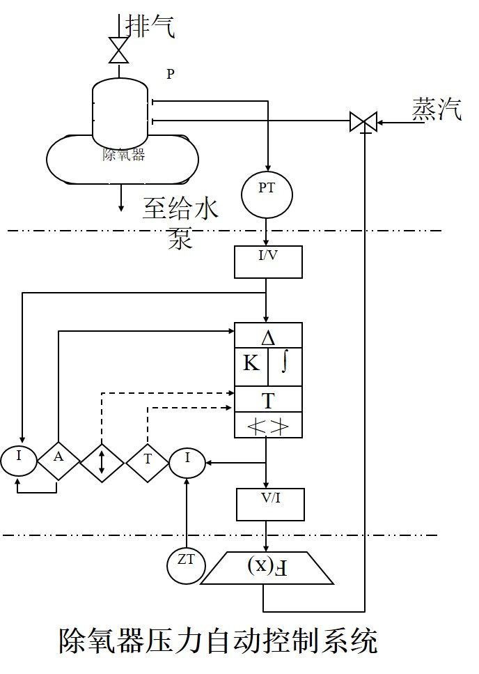 合成树脂与除氧器压力控制系统设计