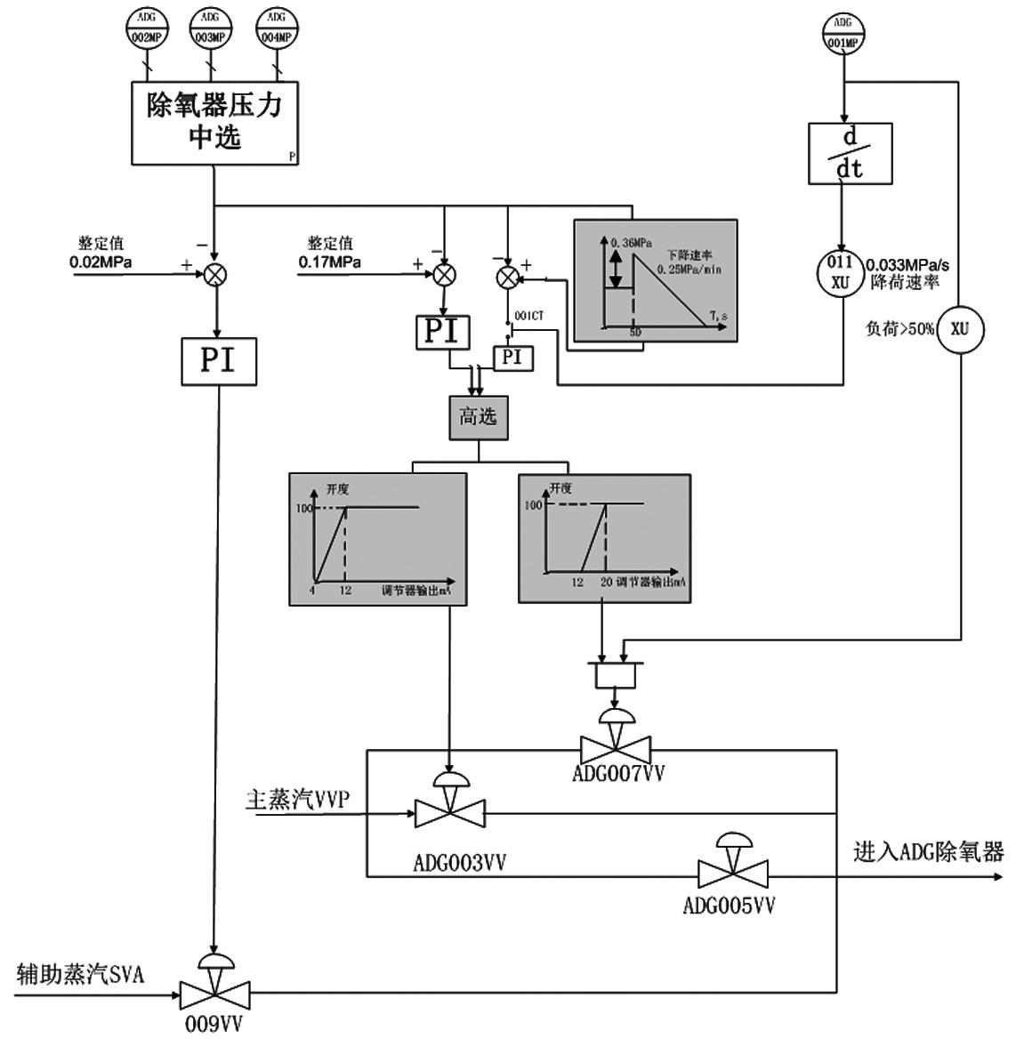 发电机与除氧器系统流程工作原理