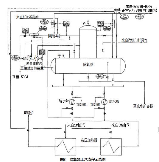 年检与除氧器系统流程工作原理