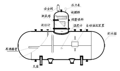 百财/白菜与除氧器系统流程工作原理