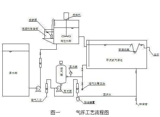 气浮设备与除氧系统工作原理