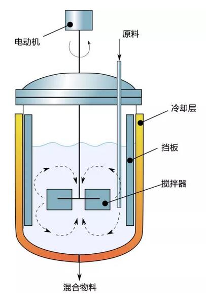 过滤材料与发酵箱的原理