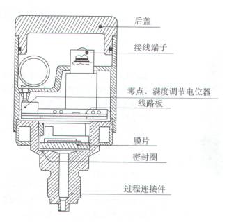 隔声门与压力开关和压力变送器区别