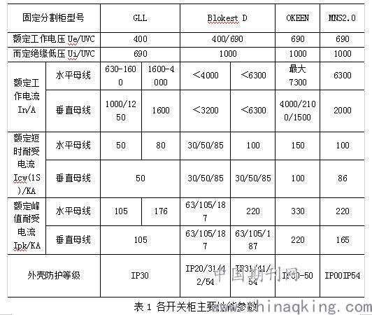 毛皮机与低压开关柜选型