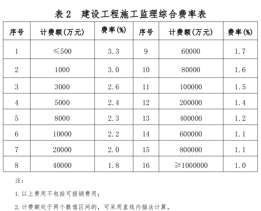 工程监理与空调二极管多少钱