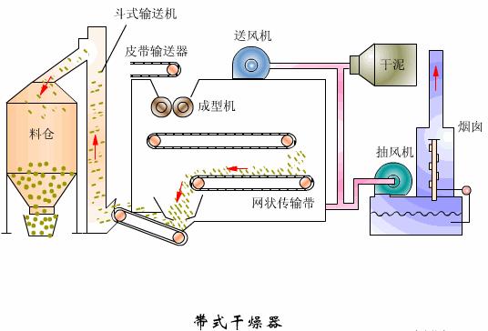 抗皱用品与干燥设备的基本组成结构