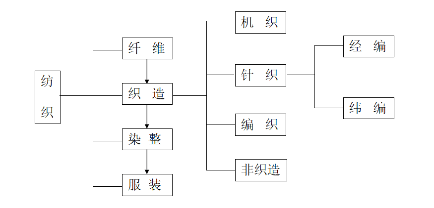  领带面料与干燥设备的基本组成结构