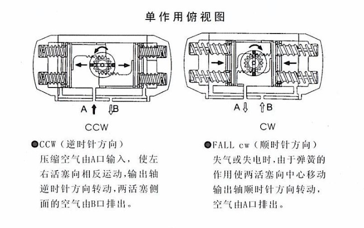 换向阀与电子尺与蓝宝石里的棉球的区别