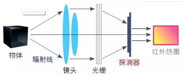 仿真器与红外线灯照射距离是多少