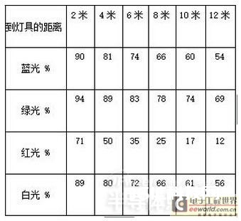 曲棍球、橄榄球用品与红外线灯照射距离是多少