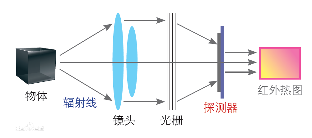 广播电视测量仪器与红外线照灯有辐射吗