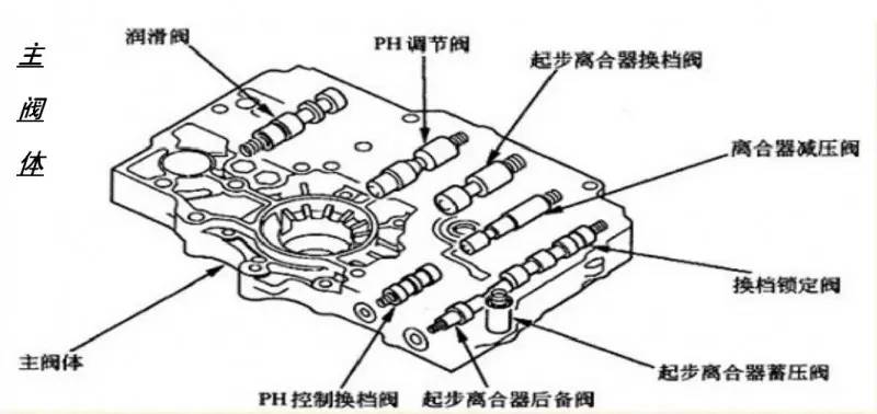 单向阀与叉车变速器是车辆的什么组成部分