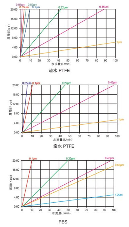 其它模具与节水设备与pp棉过滤直径的关系