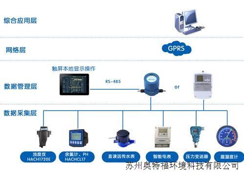 浊度计与网络安全设备和网络专用产品