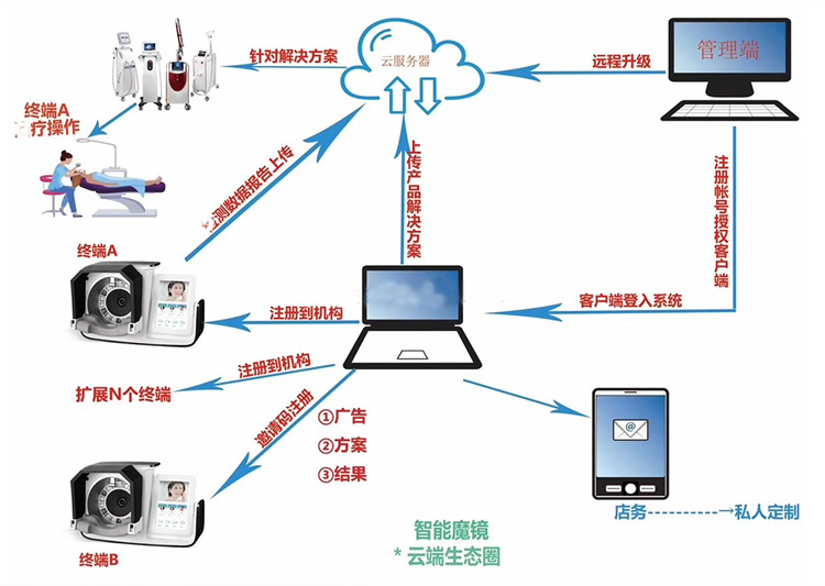 美容镜与信息网络基本设备